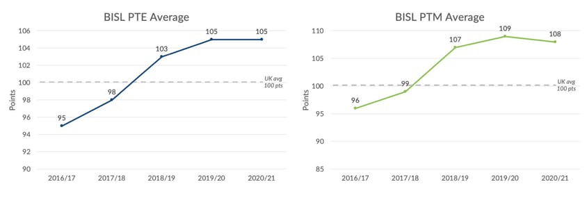 PTE PTM averages Primary 2020 21