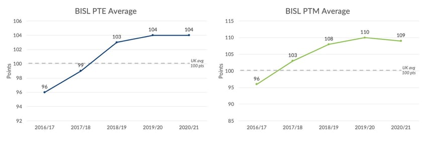 PTE PTM averages Whole school 2020 21