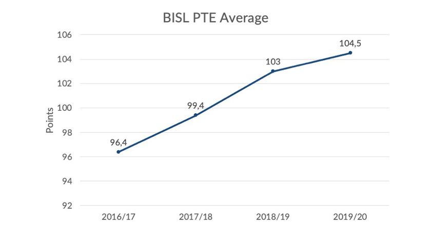 PTE averages whole school 2020