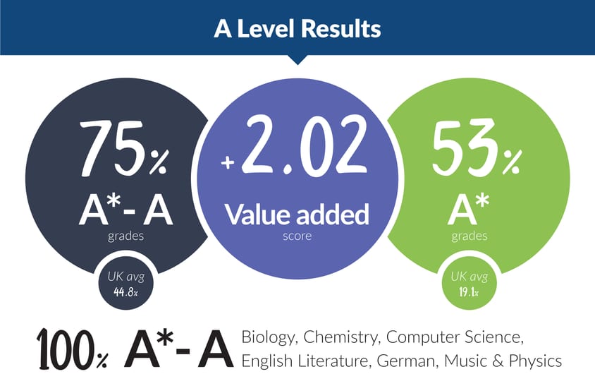 Results 2021 Poster A Level