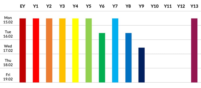 Staggered start February
