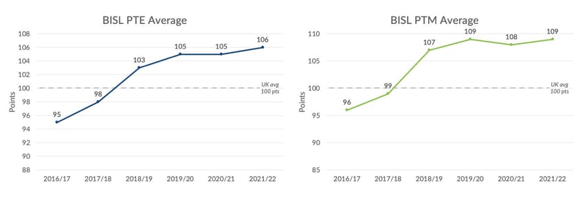 PTE PTM avgs Primary 2016 2022
