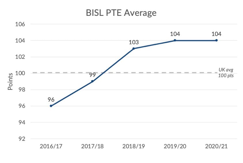 PTE averages Whole school 2016 21